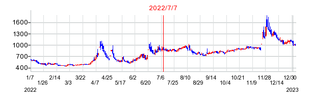 2022年7月7日 12:51前後のの株価チャート